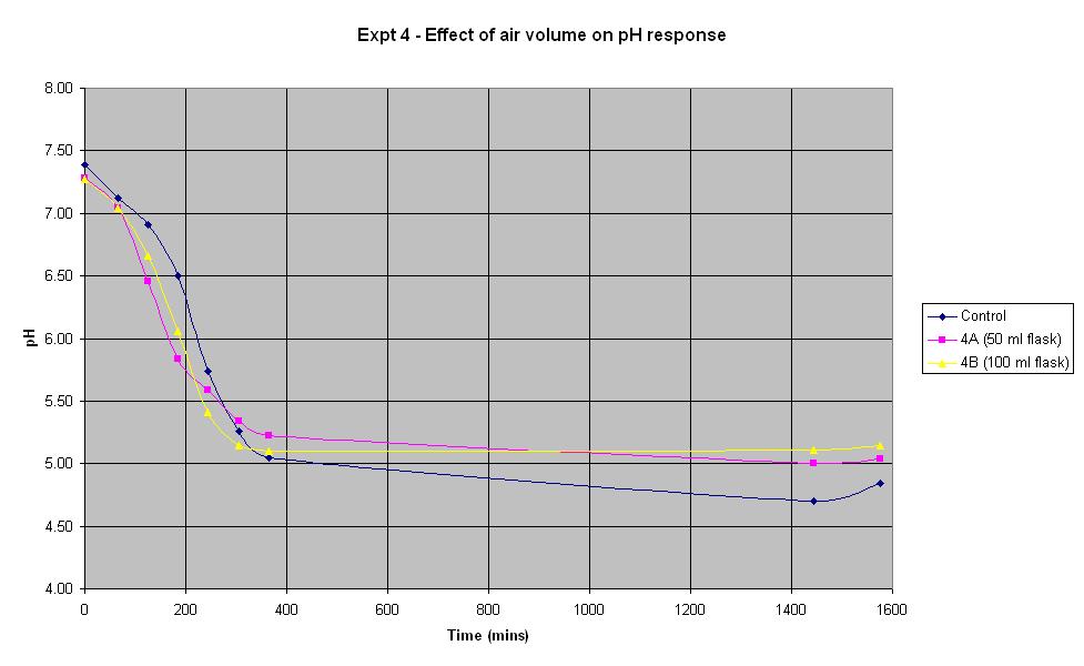 Experiment 4 Graph