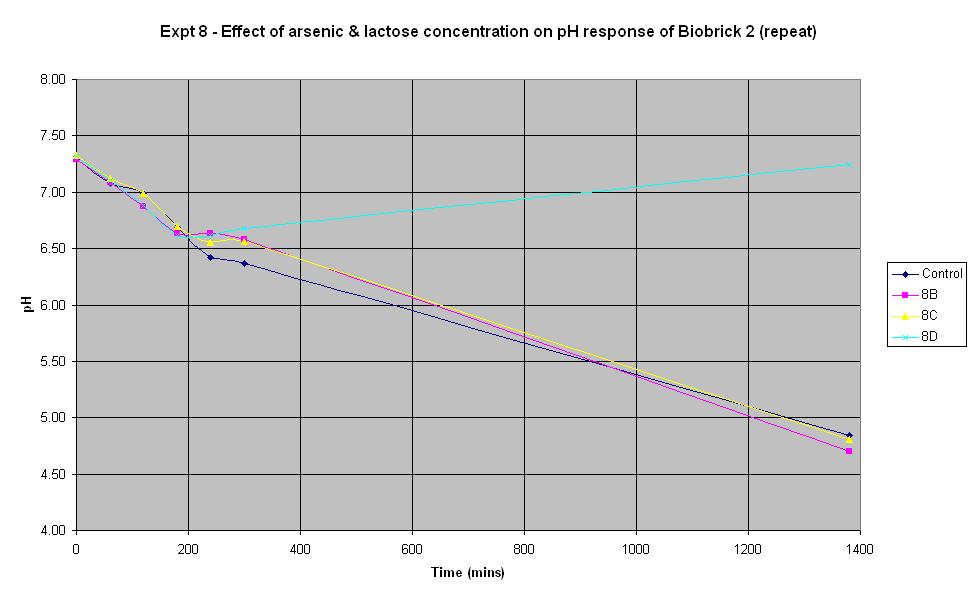 Experiment 8 Graph