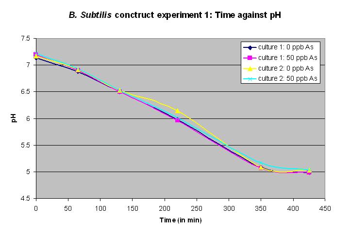 Graph of time against pH for the Urease characterization experiment