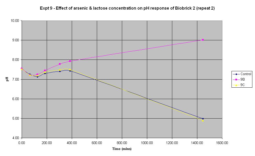 Experiment 9 Graph