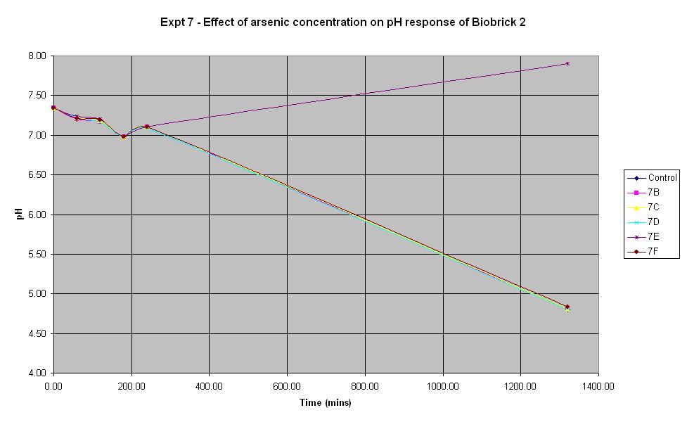 Experiment 7 Graph