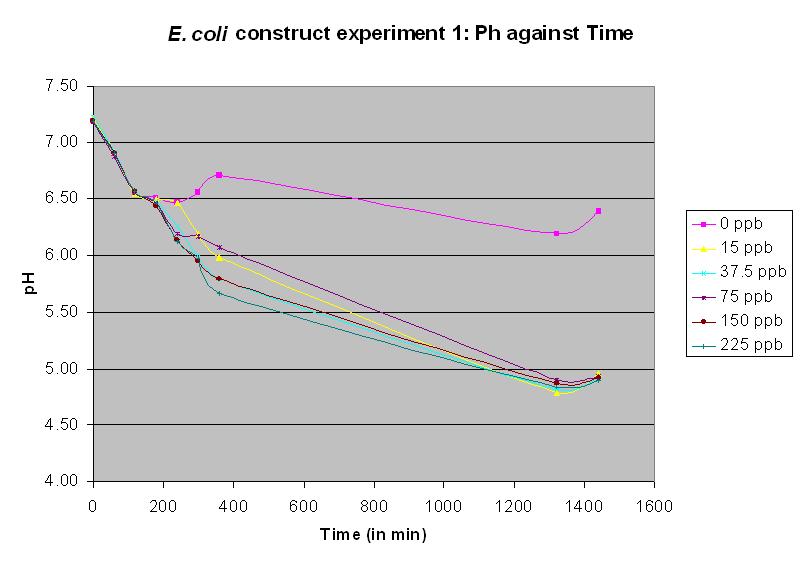 Graph of experiment 10