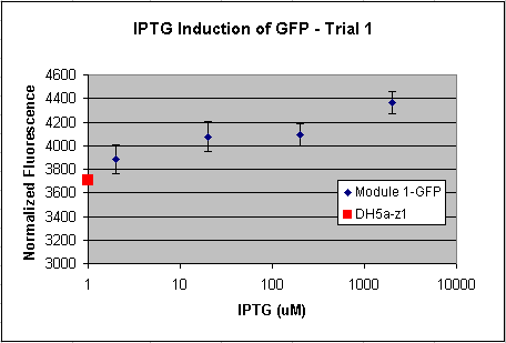 Graph1 GFP.jpg