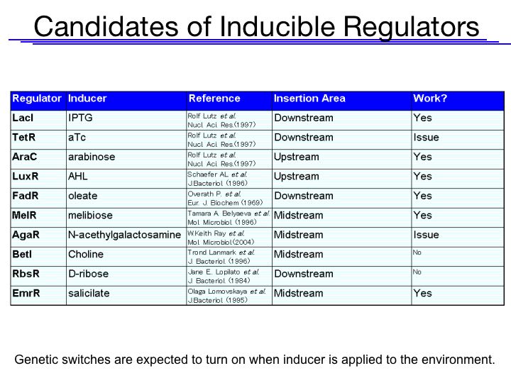Candidates of Inducible Regulators