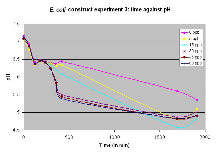 Graph of experiment 12