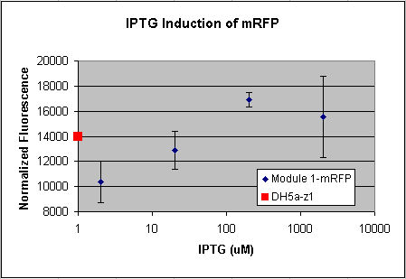 Graph mRFP.jpg