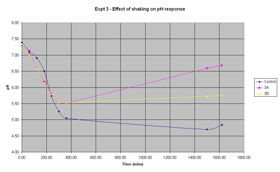 Experiment 3 Graph