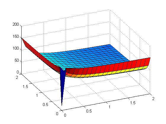 surface plot of simulation results for XOR variant 2