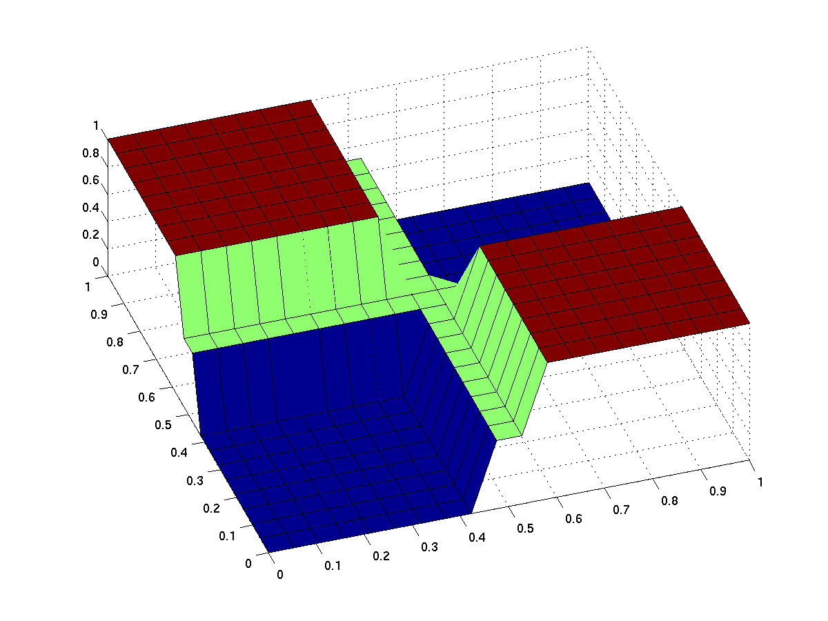 behavior of an ideal XOR gate, 3d surface plot