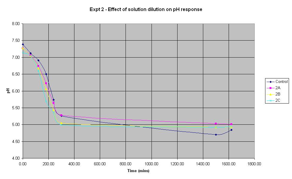 Experiment 2 Graph