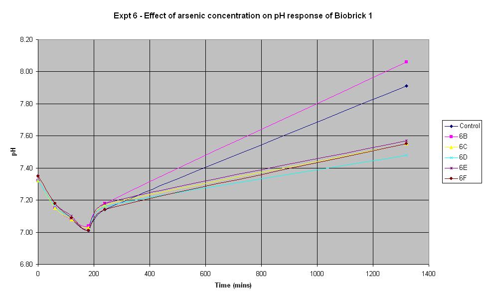 Experiment 6 Graph