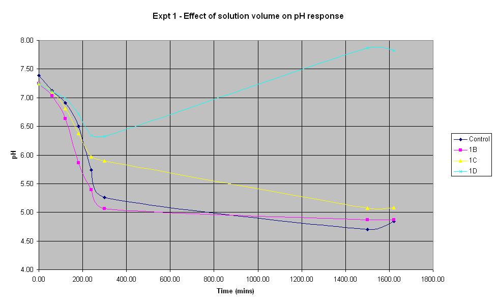 Experiment 1 Graph